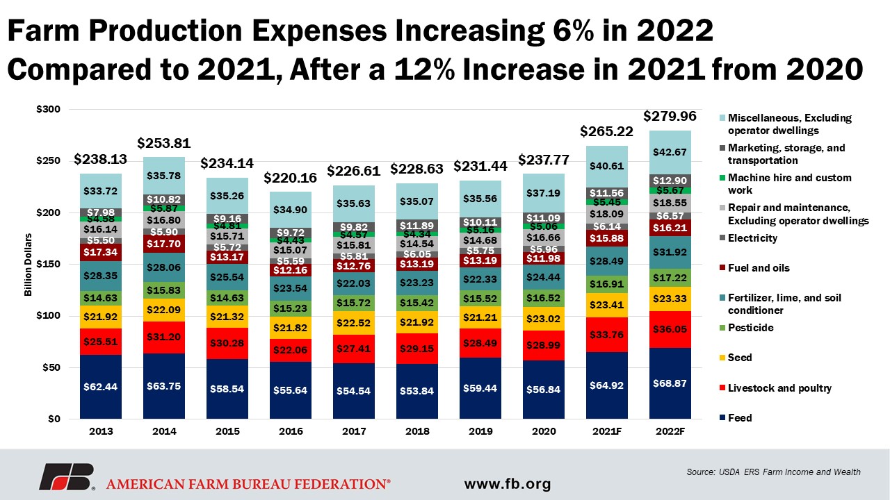 Analyzing Farm Inputs The Cost To Farm Keeps Rising Market Intel American Farm Bureau