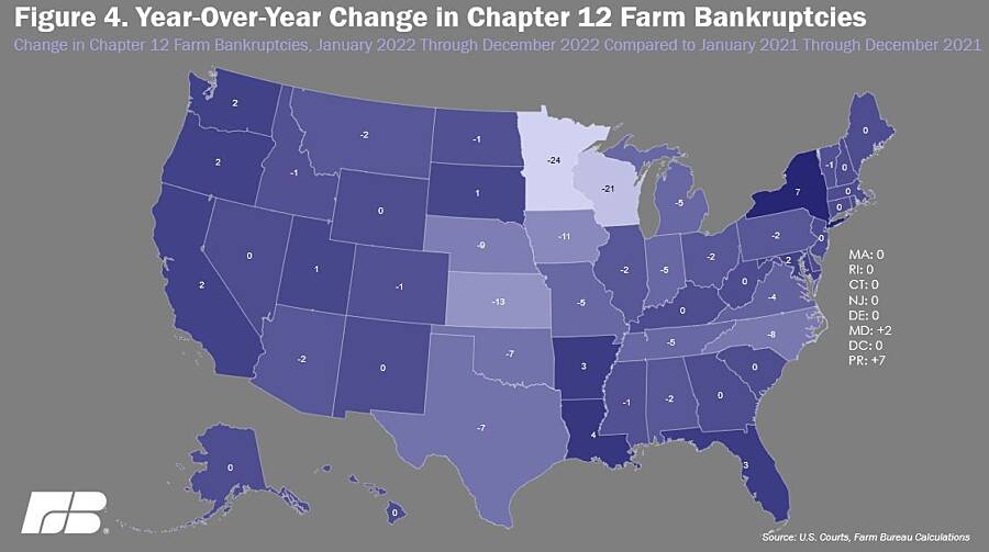 Farm Bankruptcies Fall Again in 2022 | Market Intel | American Farm ...