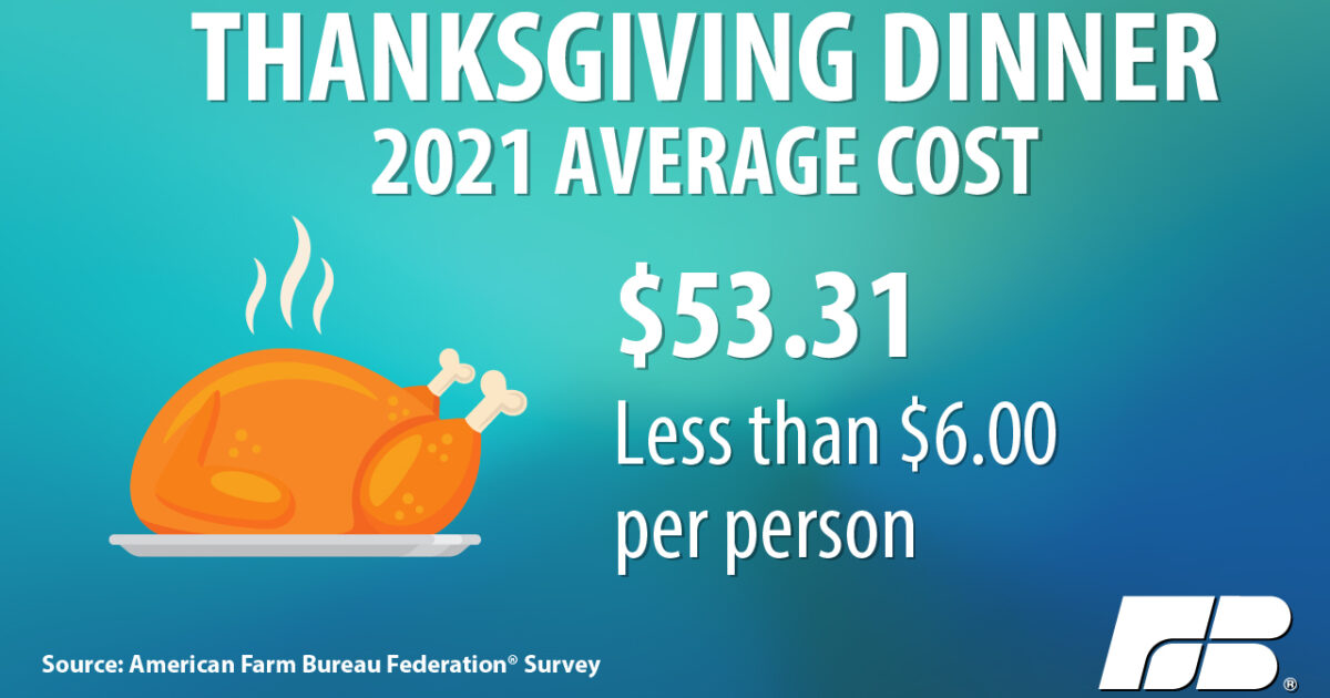 Farm Bureau Survey Shows Thanksgiving Dinner Cost Up 14 News